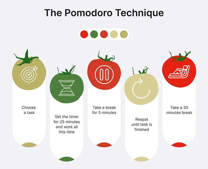 روش انجام تکتیک پومودورو