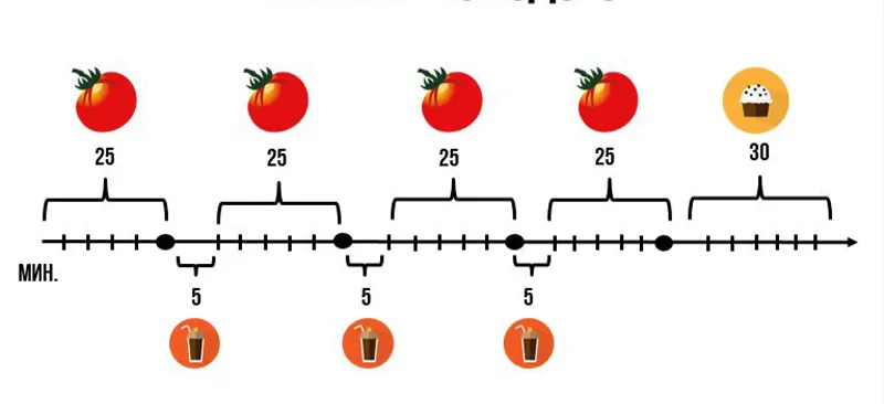 قواعد تکنیک پومودورو